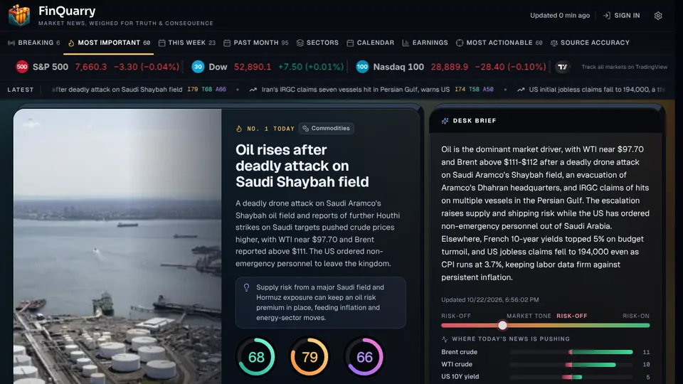 The FinQuarry front page: today's top market stories with truth and importance scores